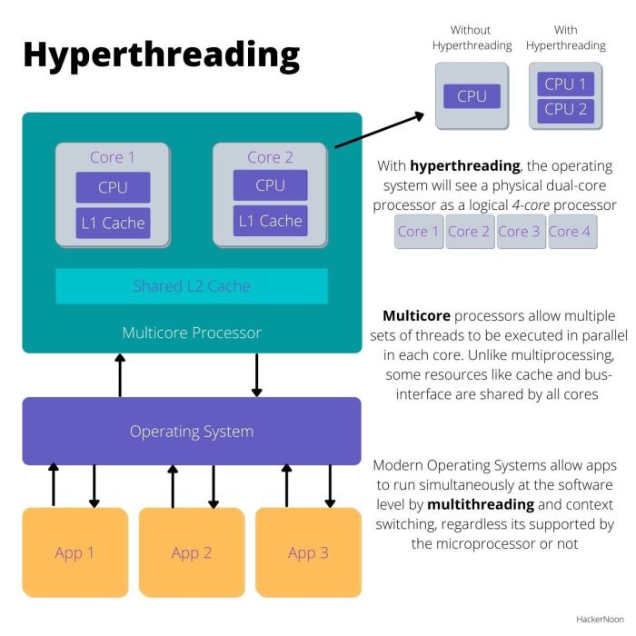 Perkembangan teknologi hyperthreading dan pengaruhnya pada multitasking