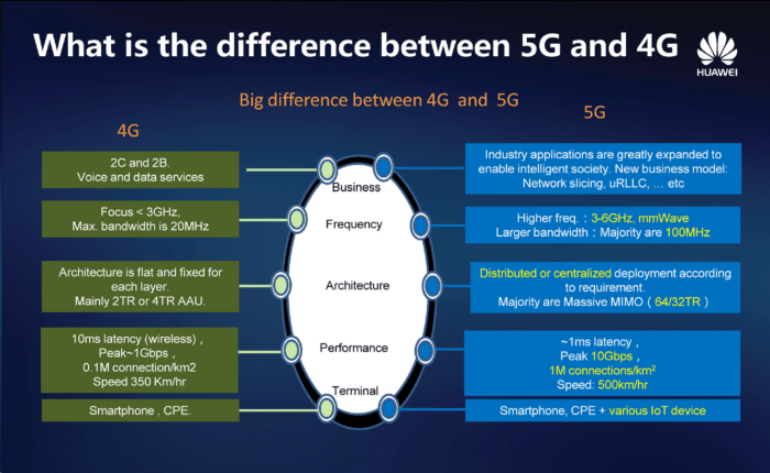 Perbedaan harga smartphone 4G dan 5G dengan spesifikasi sama.