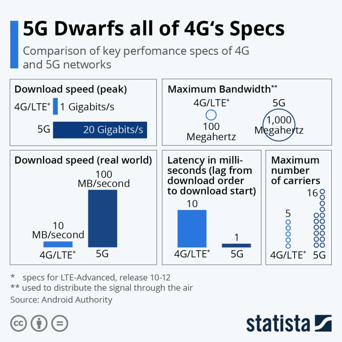 Perbedaan harga smartphone 4G dan 5G dengan spesifikasi sama.