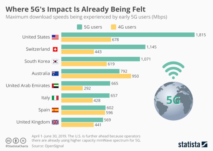 Pengaruh internet 5G terhadap kecepatan download dan upload.