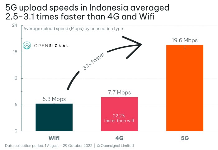 Kapan teknologi 5G akan benar-benar merata di Indonesia?