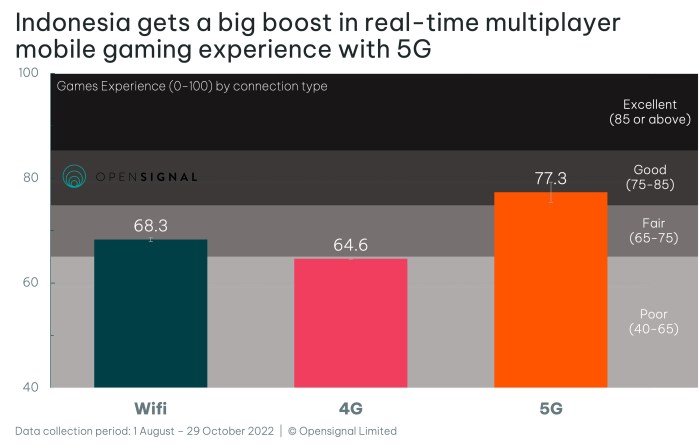5g 4g velocidad fast speeds diferencias iphone statista graphique quel rapide