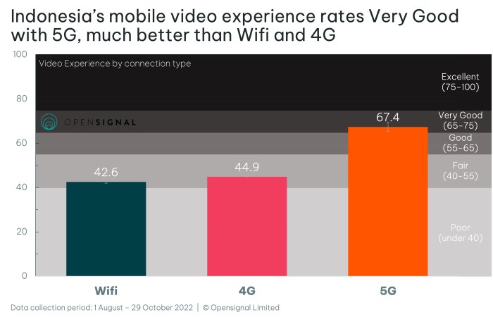 Perbandingan harga paket data internet 4G vs 5G di Indonesia.