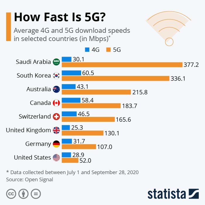 Pengaruh internet 5G terhadap kecepatan download dan upload.
