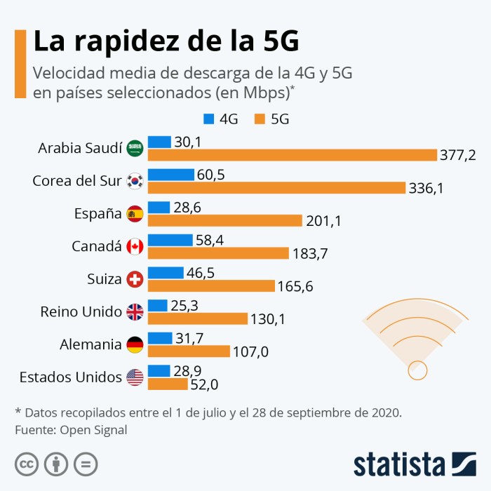 Apa perbedaan kecepatan internet 4G dan 5G secara nyata?
