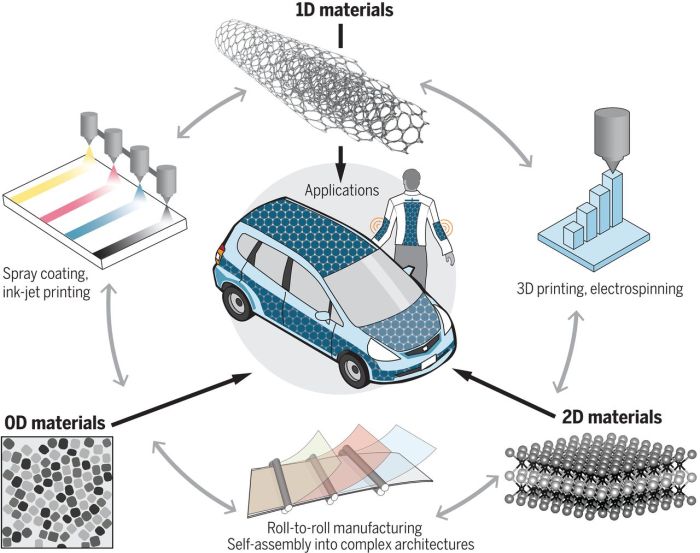 Nanotechnology nano science medicine ai nanomaterials technology different nanobots chemistry energy commodity innovation big trading integrated deal bots latest article