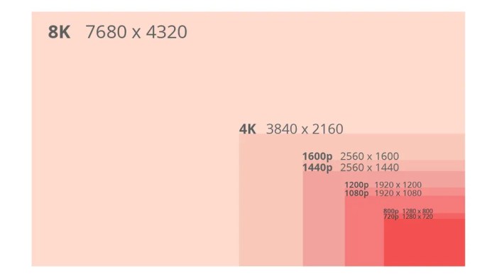 Perkembangan resolusi monitor dari HD hingga 8K