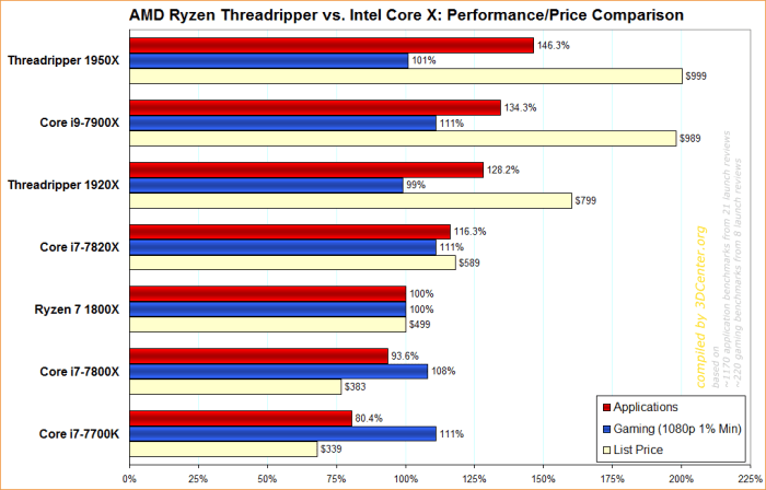 Perbandingan arsitektur prosesor intel dan amd dari generasi ke generasi