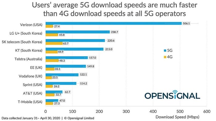 4g fastest speeds networks opensignal verizon compared medii velocidad bands spectrum carriers cobertura definitive operadores mmwave areas widely expect graph