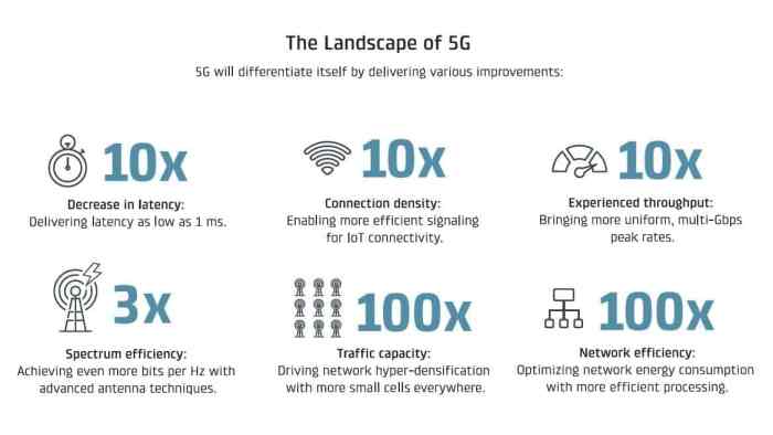 Keunggulan dan kekurangan jaringan internet 5G dibandingkan 4G.