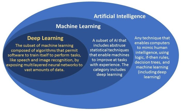 Perbedaan antara AI, machine learning, dan deep learning