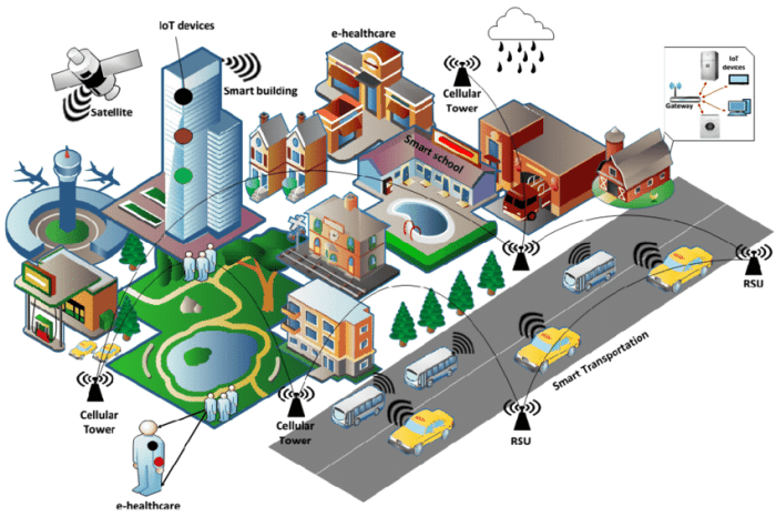 Teknologi sensor pintar terbaru untuk smart city dan keamanan