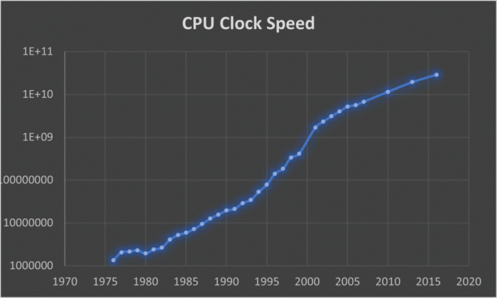 Pengaruh peningkatan clock speed pada performa dan konsumsi daya prosesor