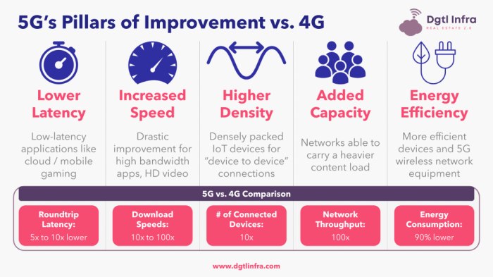 5g 4g vitesse speeds chart statista faster reliable reliably tient promesses nouveau standard graphique invent execute technologie