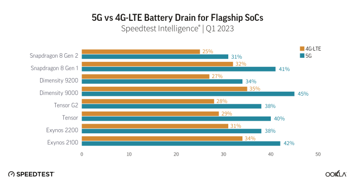 Perbandingan konsumsi daya baterai saat memakai 4G dan 5G.