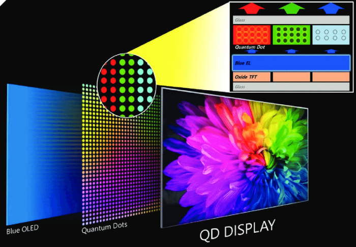 Quantum dot technology oled future displays