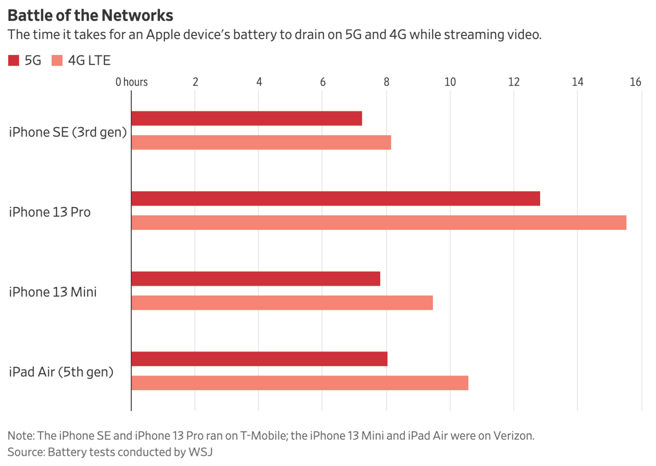 Dampak penggunaan internet 5G terhadap baterai smartphone.