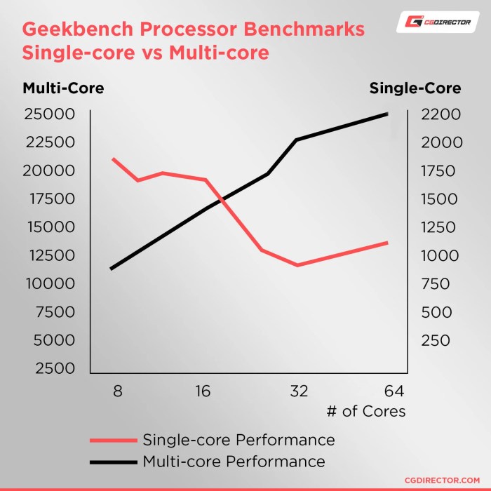 Perbandingan kinerja prosesor single core dan multi core
