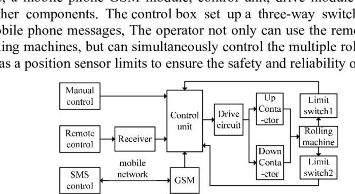 Komponen utama dan fungsi masing-masing pada remote control modern?