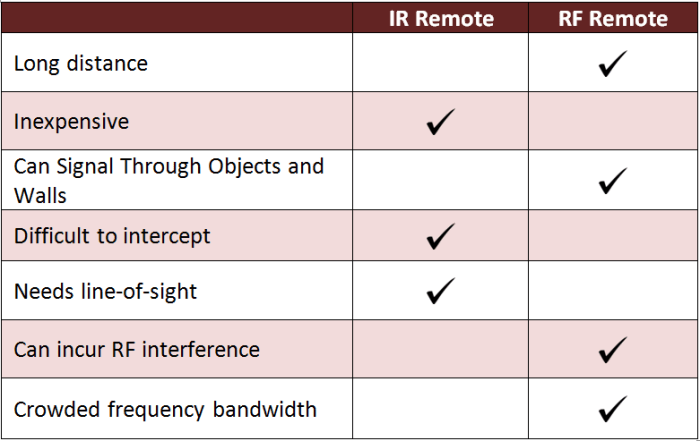 Perbedaan teknologi inframerah dan radio frekuensi pada remote control?