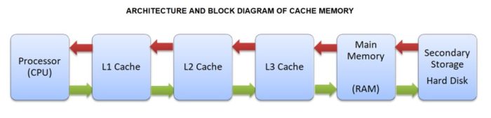 Cache memory cpu types computer cash motherboard storage chip importance processor small look computing will microprocessor data techyv components basic