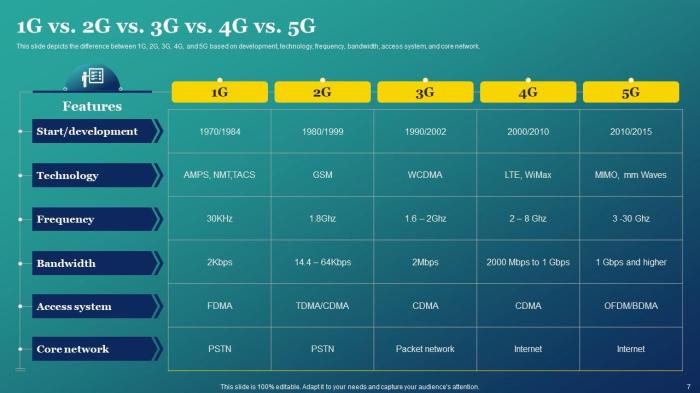 4g 3g difference compared telcos
