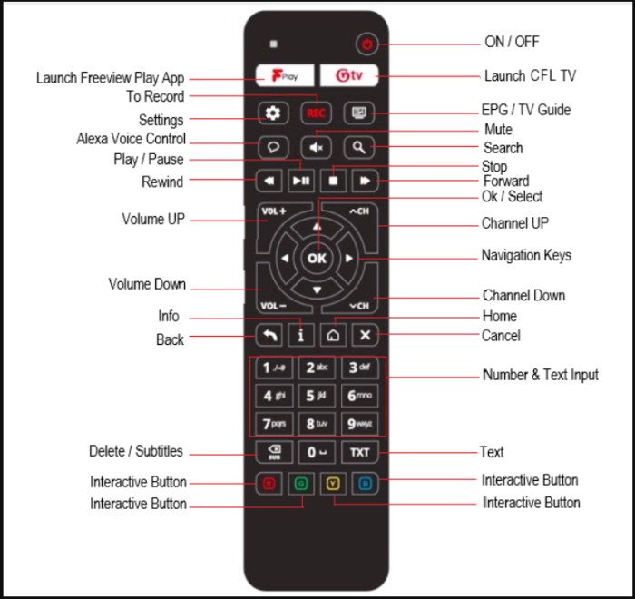 Bagaimana cara kerja tombol-tombol pada remote control dan fungsinya?
