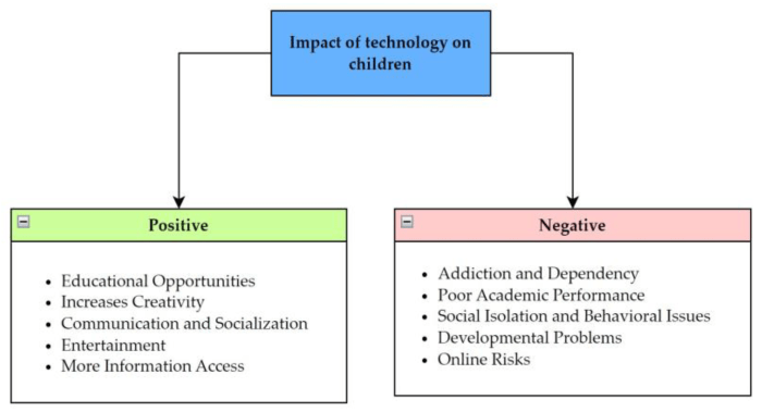 Analisis dampak negatif smartphone terhadap perkembangan sosial anak
