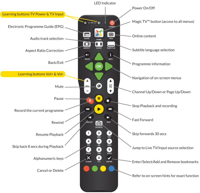 Bagaimana remote control TV bekerja secara detail dan lengkap?