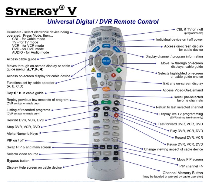 Bagaimana cara kerja tombol-tombol pada remote control dan fungsinya?