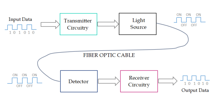 Bagaimana fiber optik digunakan untuk transmisi data jarak jauh dan infrastrukturnya