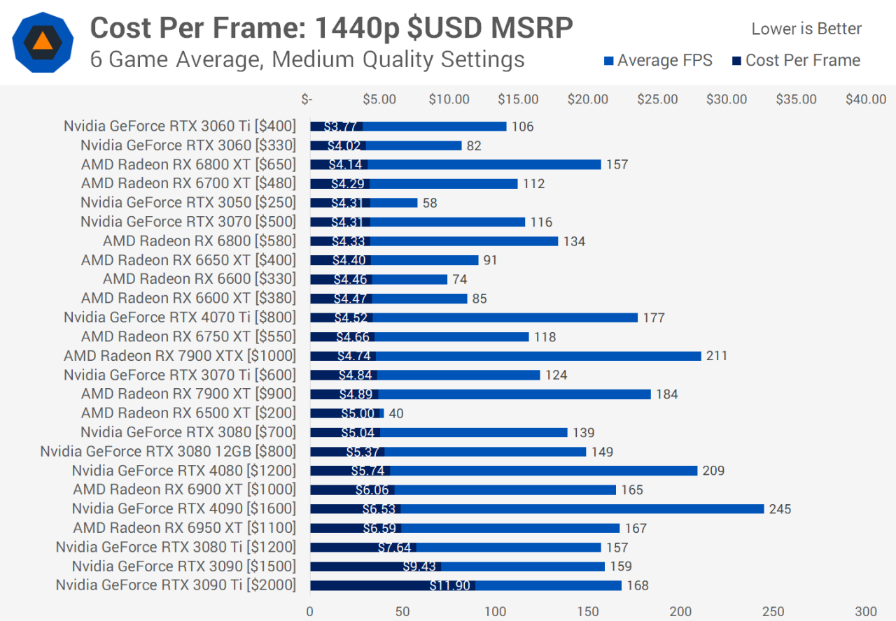 Review dan perbandingan harga kartu grafis AMD dan Nvidia kelas menengah