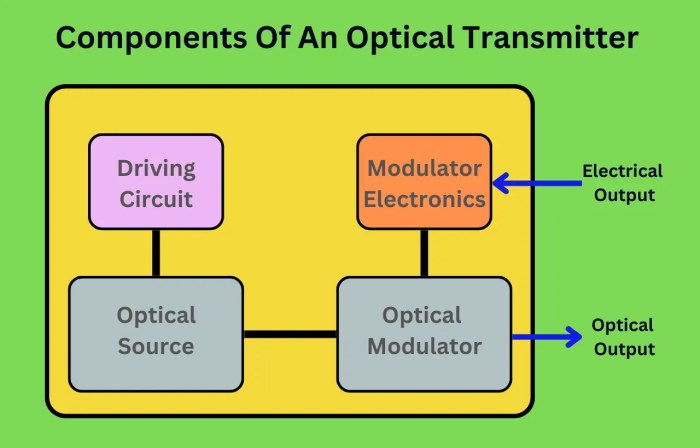 Fibre optique optic optics câble whatis
