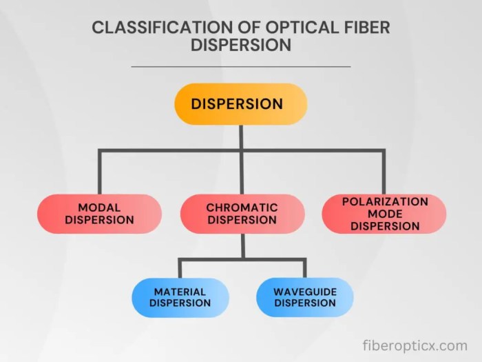 Fiber dispersion optical optic newport optics basics cable attenuation pulses diagram specialty medias figure gif maddy world information credit