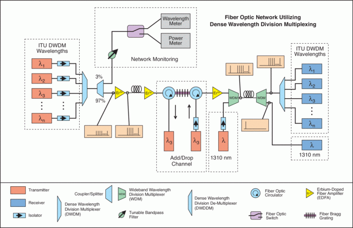 Sistem keamanan data pada jaringan fiber optik dan cara kerjanya