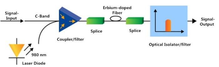 Proses amplifikasi sinyal pada kabel fiber optik dan jenisnya