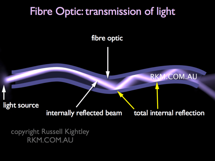 Penjelasan lengkap cara kerja fiber optik dari sumber cahaya hingga penerima