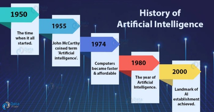 Perkembangan teknologi Artificial Intelligence (AI) di Google dan sejarahnya.