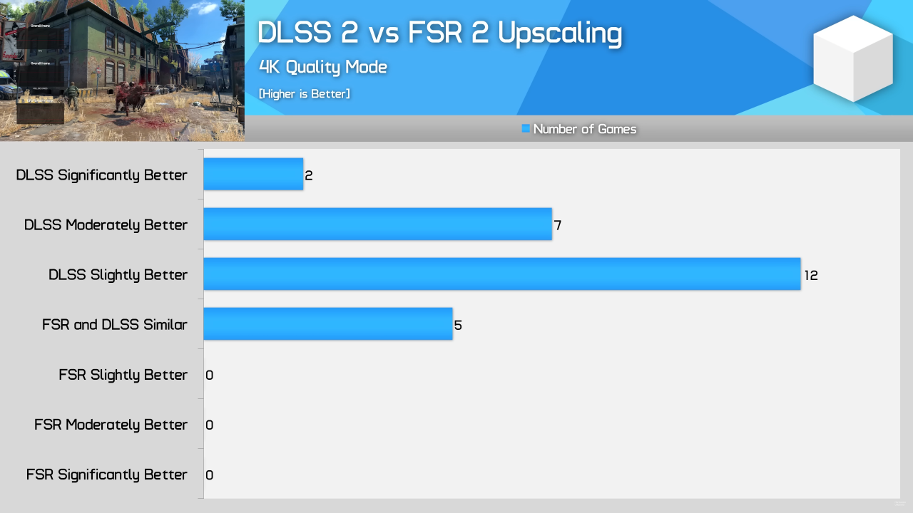 Perbandingan teknologi upscaling AMD FSR dan Nvidia DLSS untuk gaming