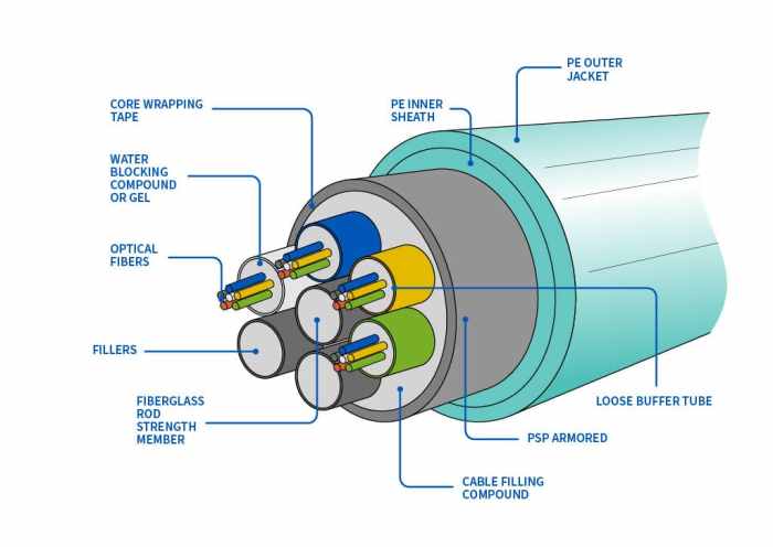 Komponen utama sistem fiber optik dan fungsinya masing-masing secara rinci