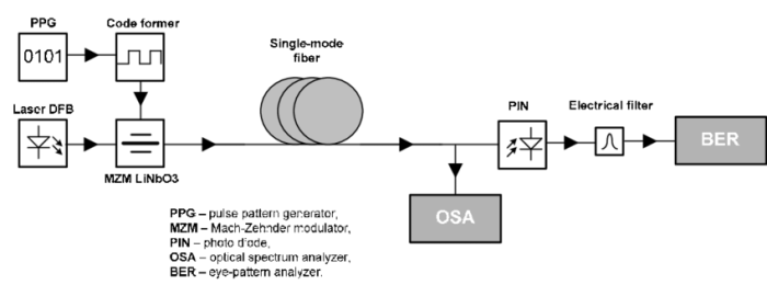 Fiber optic system transmission transmitter basic diagram receiver liteway advantages systems light information use faq companion shown figure