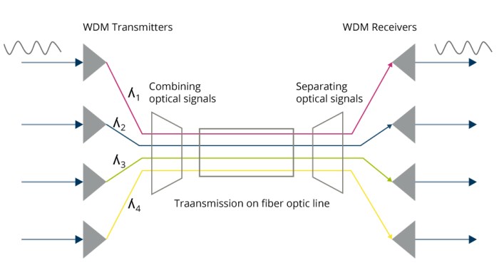 Cara kerja multiplexing dalam sistem transmisi fiber optik