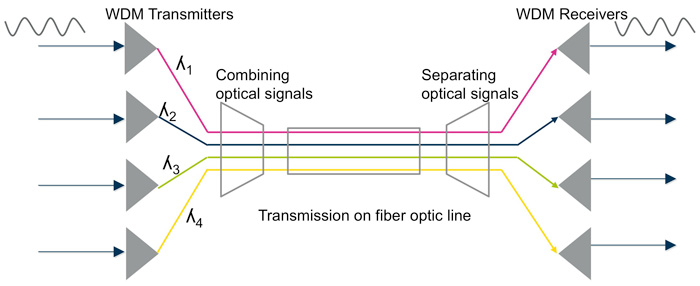 Cara kerja multiplexing dalam sistem transmisi fiber optik
