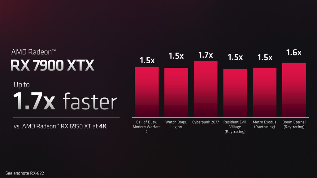 Perbandingan performa AMD Radeon RX 7900 XTX dan Nvidia GeForce RTX 4080 untuk 4K gaming