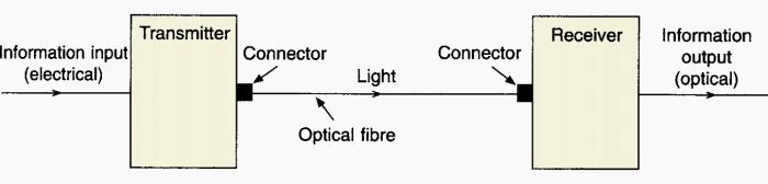 Dwdm fiber network system wavelength components optical single optic capacity operation mux wdm demux multiplexer used bi directional frequency introduction