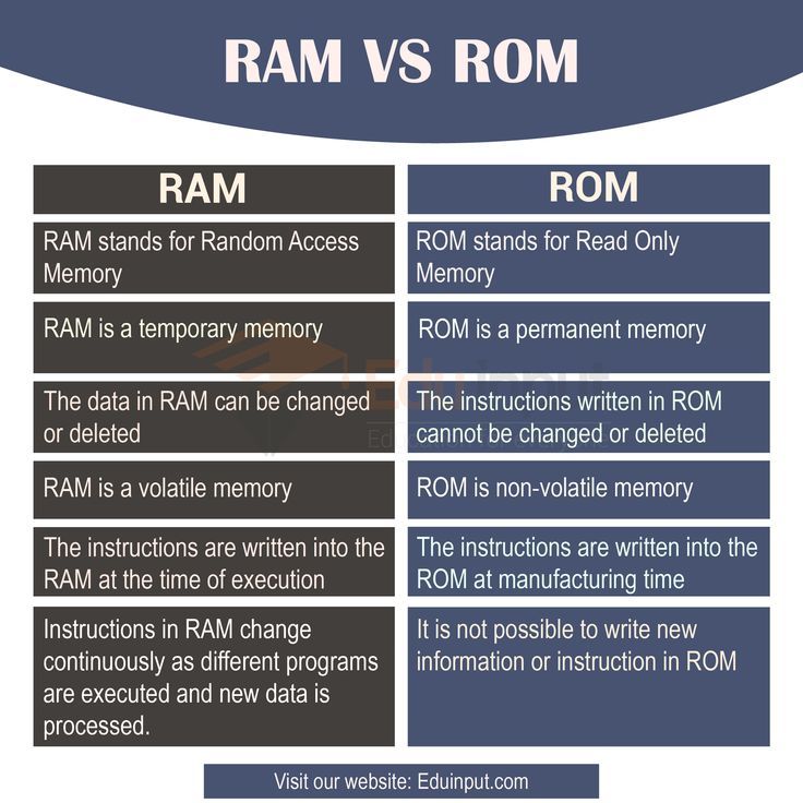Perbedaan kecepatan akses data RAM dan ROM