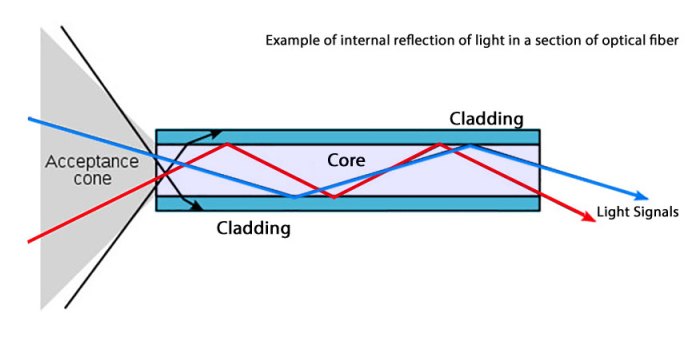 Fiber optic cables cable optics types modes mode single work light does multi ray explain paths