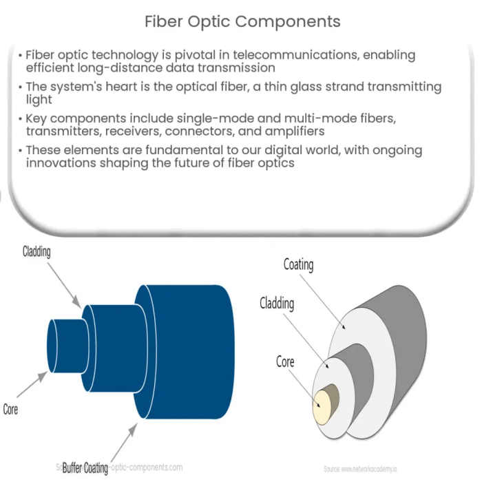 Optical fiber types optic fibers physics definition its cables cladding wires metal communications unisol