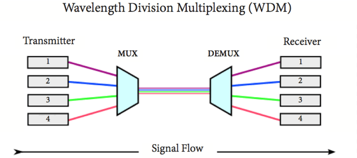 Multiplexing orthogonal conventional ofdm optic dac
