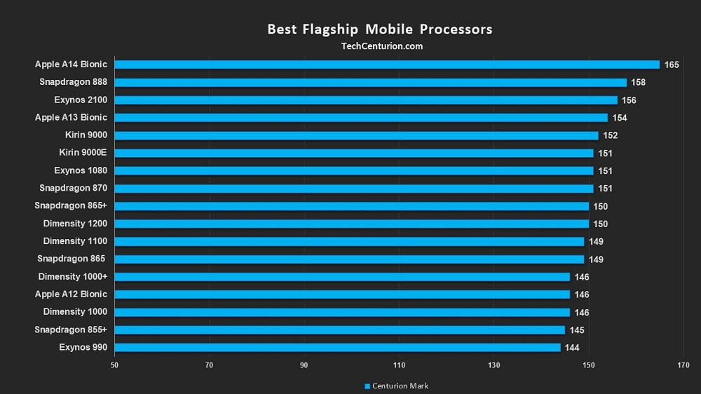 Handphone dengan prosesor tercepat yang rilis tahun 2025